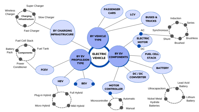 Reimagining The Automotive Ecosystem With Electrical Vehicles Chapter