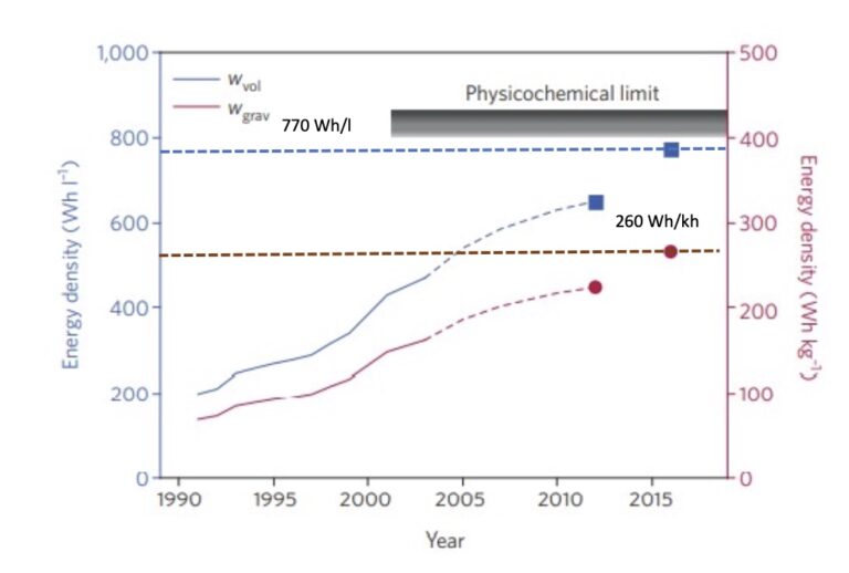 Solid state batteries for green mobility understanding challenges and recent developments