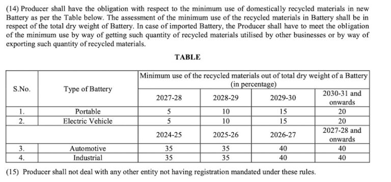 Government notifies Battery Waste Management Rules, 2022 - applicable ...