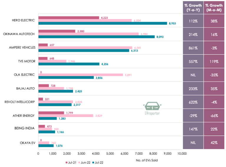 India's Electric Vehicle Sales Trend July 2022 • EVreporter