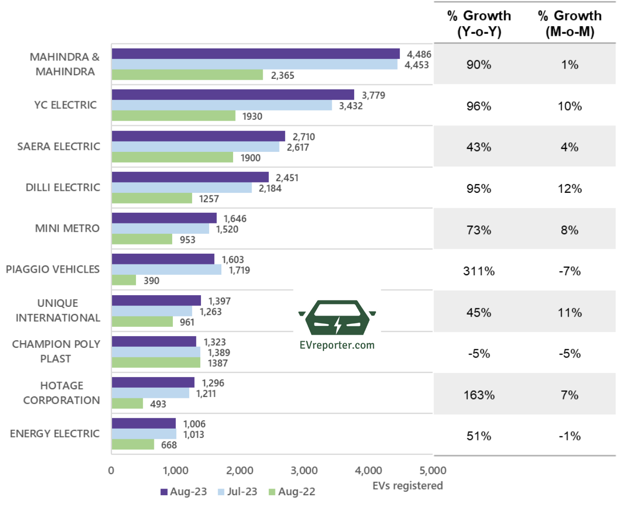 India's Electric Vehicle Sales Trend | August 2023 • EVreporter