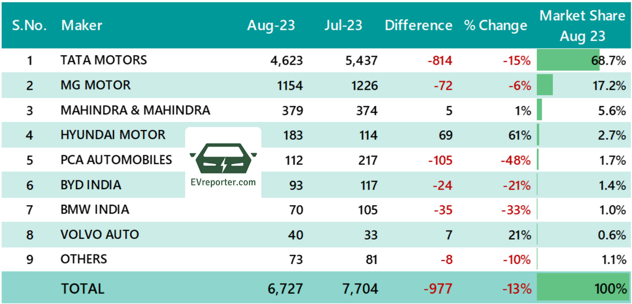India's Electric Vehicle Sales Trend | August 2023 • EVreporter