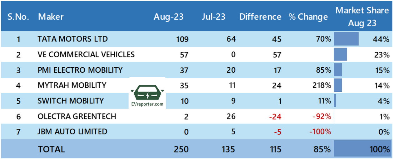 India's Electric Vehicle Sales Trend | August 2023 • EVreporter