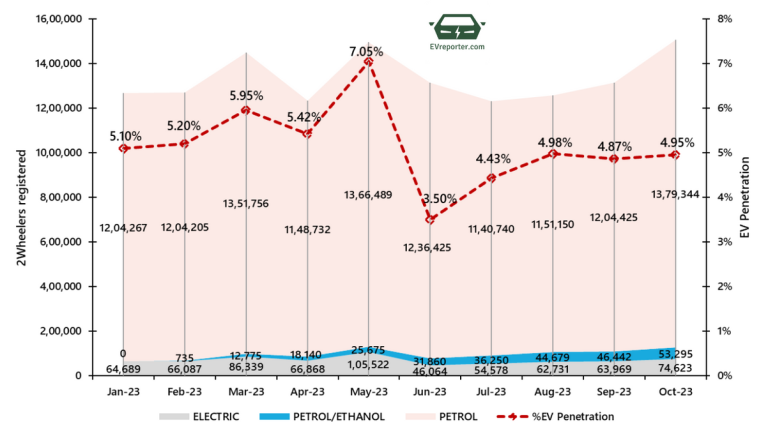 India's Electric Vehicle sales trend | October 2023 • EVreporter