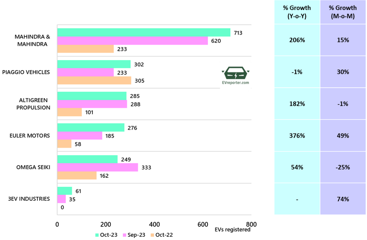 India's Electric Vehicle sales trend | October 2023 • EVreporter