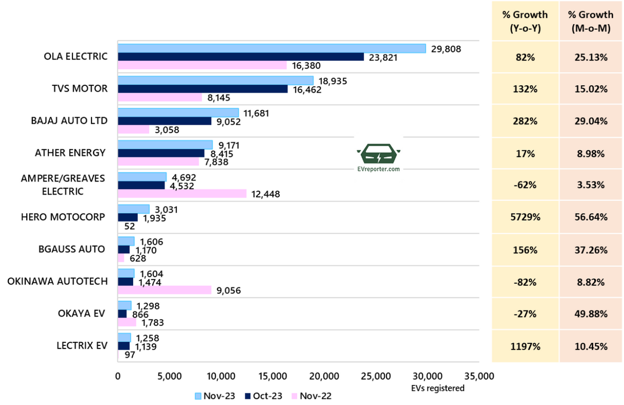 India's Electric Vehicle sales trend | November 2023 • EVreporter