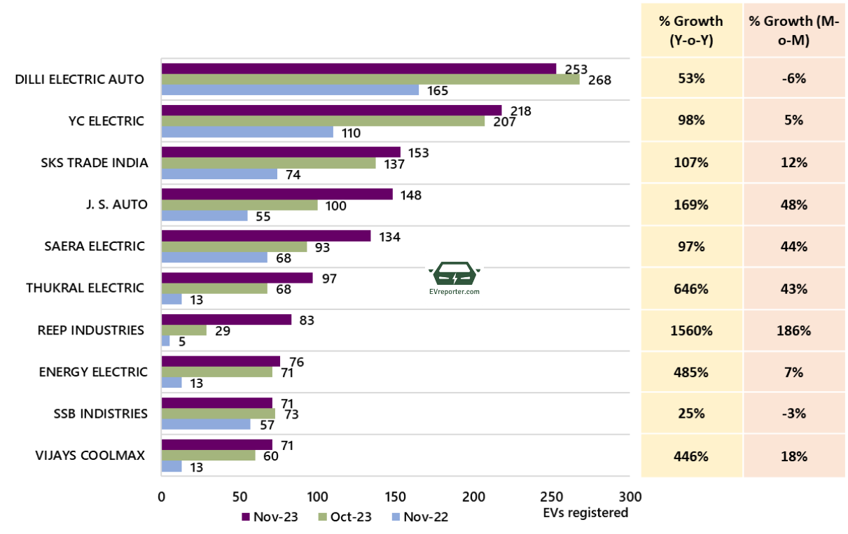 India's Electric Vehicle sales trend | November 2023 • EVreporter