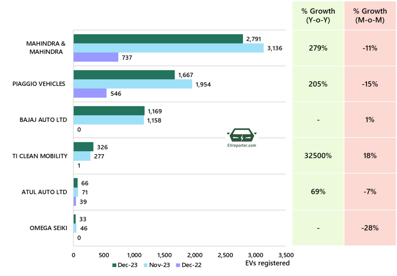 India's Electric Vehicle sales trend | December 2023 • EVreporter
