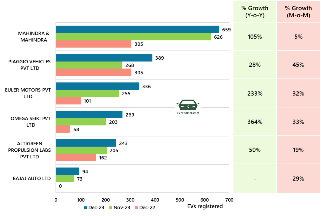 India's Electric Vehicle sales trend | December 2023 • EVreporter