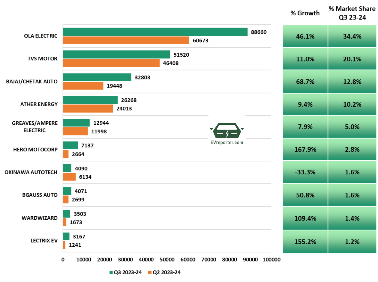 Quarterly electric two wheeler sales trend in India • EVreporter