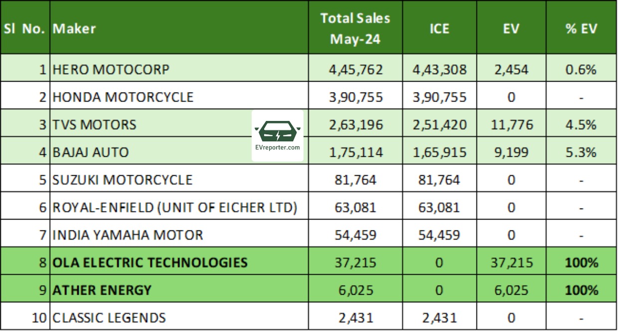 India ICE vs EV sales for top 2W and 3W OEMs in April and May 2024 ...