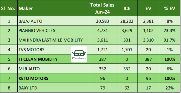 India ICE vs EV sales for top 2W and 3W OEMs in June 2024 • EVreporter