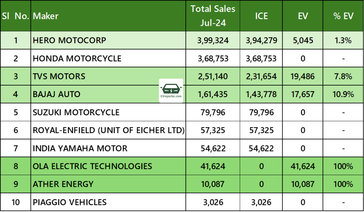 India ICE vs EV sales | For top 2W and 3W OEMs in July 2024 • EVreporter