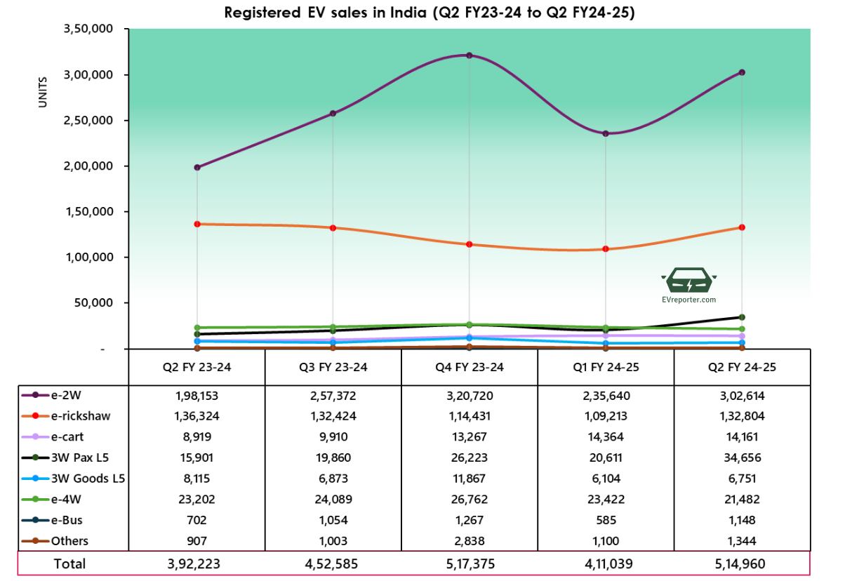 Quarterly India EV sales snapshot | Q2 FY 2024-25 • EVreporter
