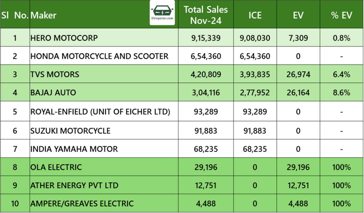 India ICE vs EV sales | For top 2W and 3W OEMs in November 2024 ...