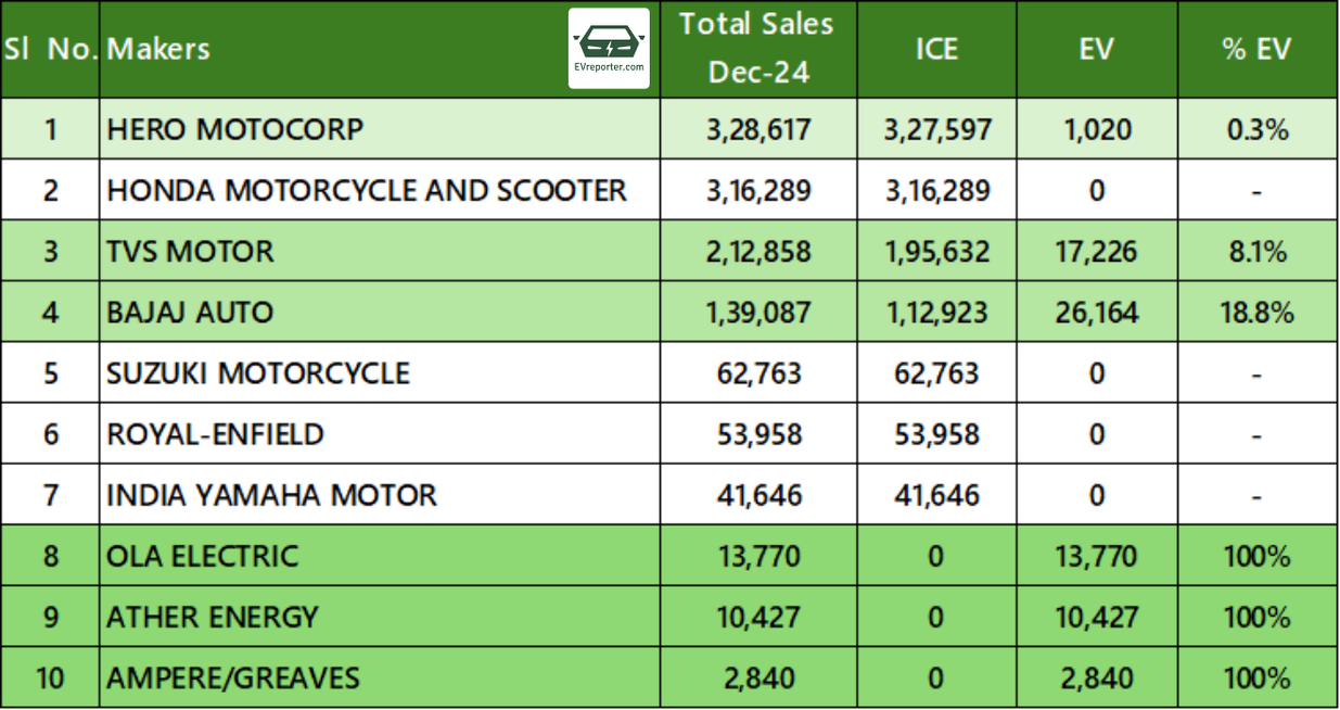 India ICE vs EV sales | For top 2W and 3W OEMs in December 2024 ...