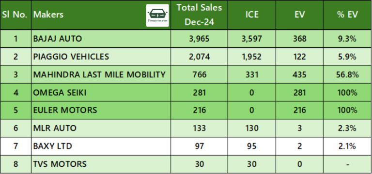 India ICE vs EV sales | For top 2W and 3W OEMs in December 2024 ...