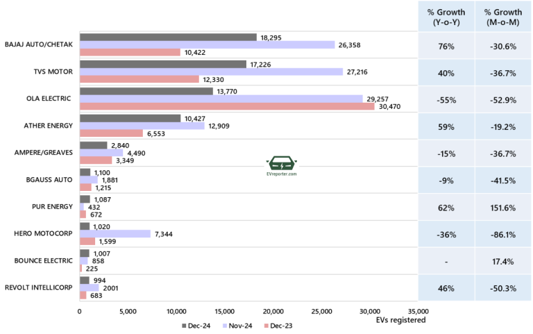 India’s Electric Vehicle sales trend | December 2024 • EVreporter