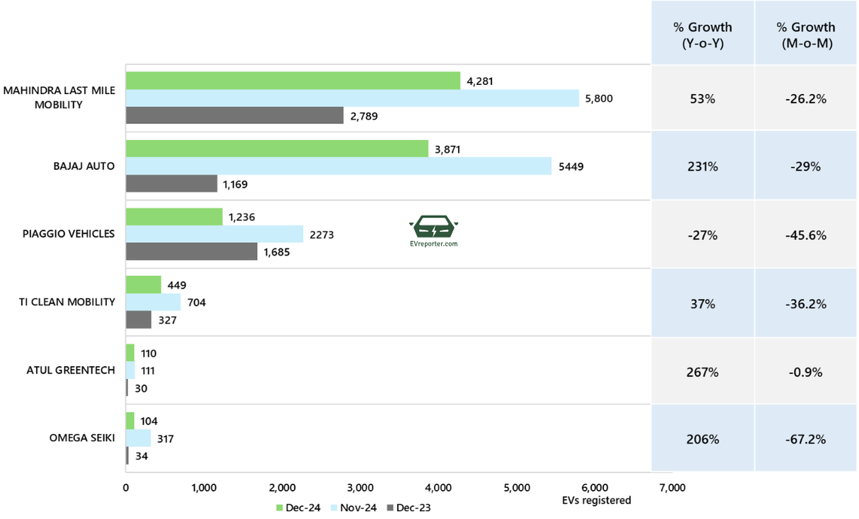 India’s Electric Vehicle sales trend | December 2024 • EVreporter