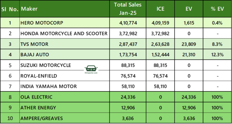 India ICE vs EV sales | For top 2W, 3W, 4W OEMs in January 2025 ...