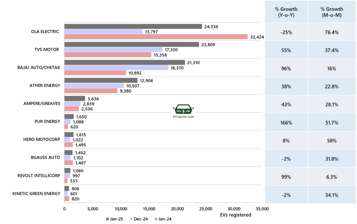 India’s Electric Vehicle sales trend | January 2025 • EVreporter