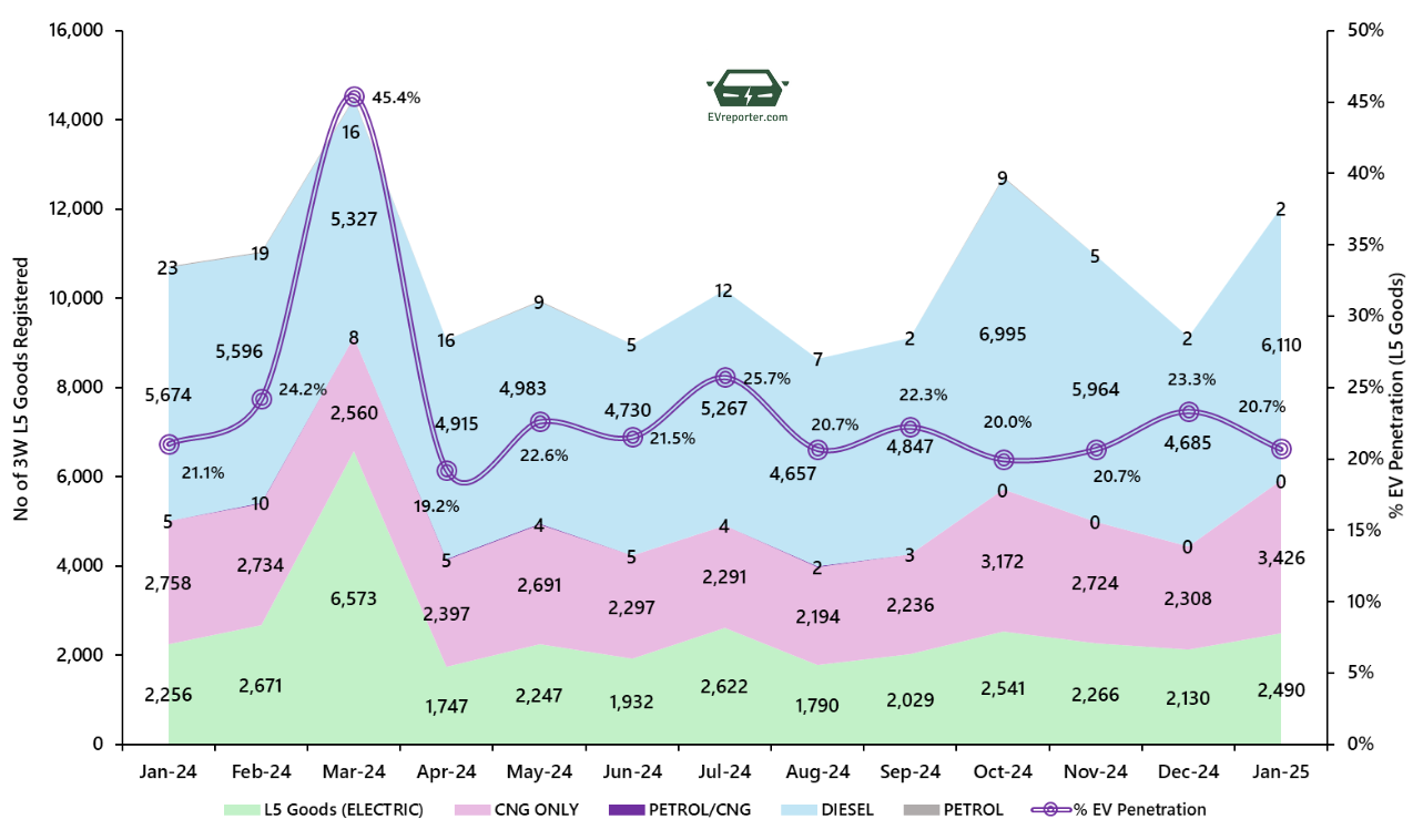 India’s Electric Vehicle sales trend | January 2025 • EVreporter