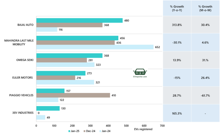 India’s Electric Vehicle sales trend | January 2025 • EVreporter
