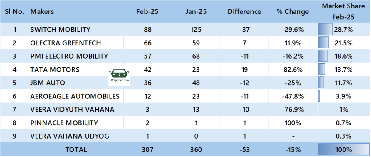 India’s Electric Vehicle sales trend | February 2025 • EVreporter