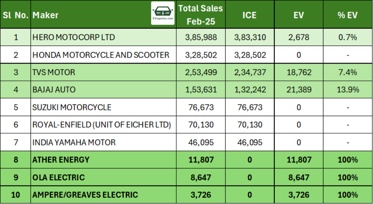 India ICE vs EV sales | For top 2W, 3W, 4W OEMs in February 2025 ...