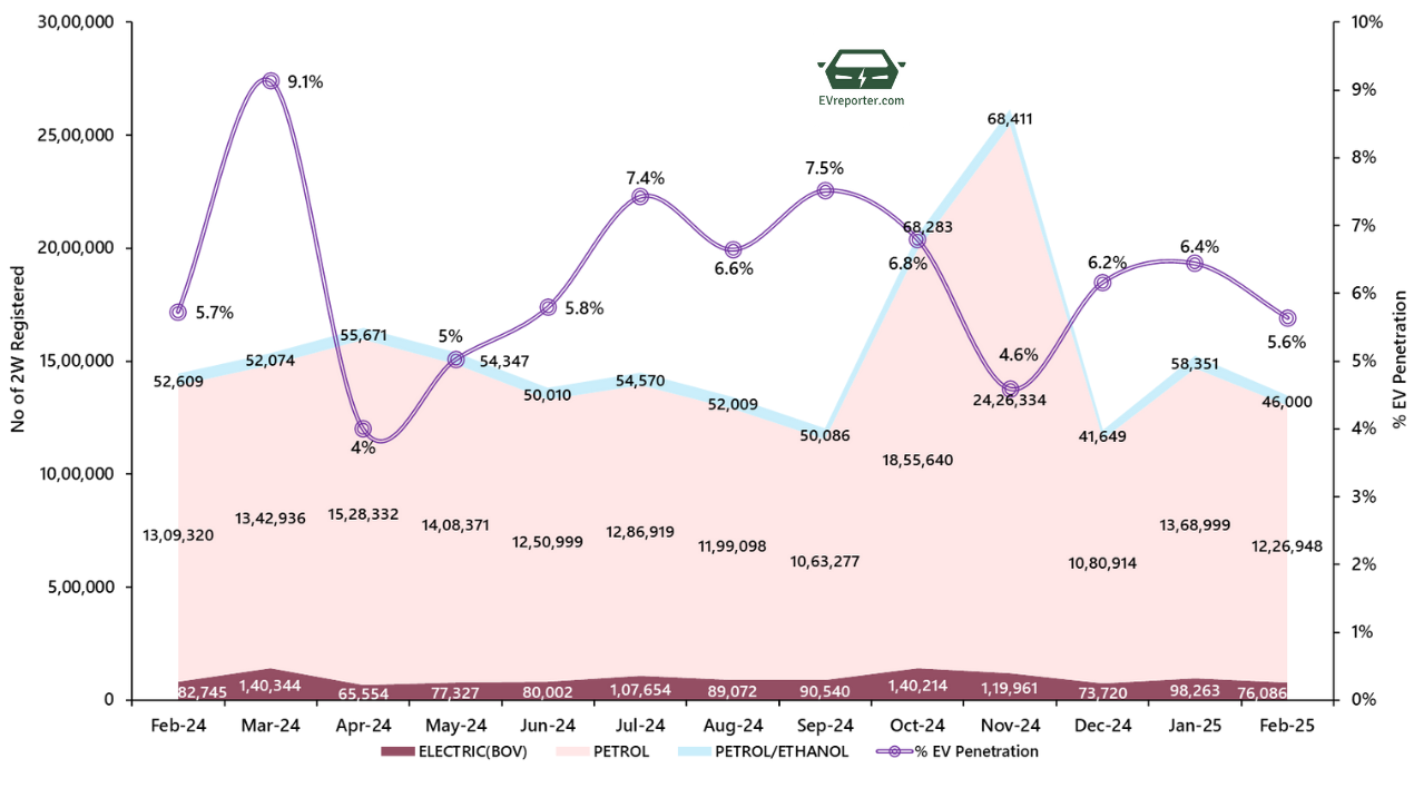India’s Electric Vehicle sales trend | February 2025 • EVreporter