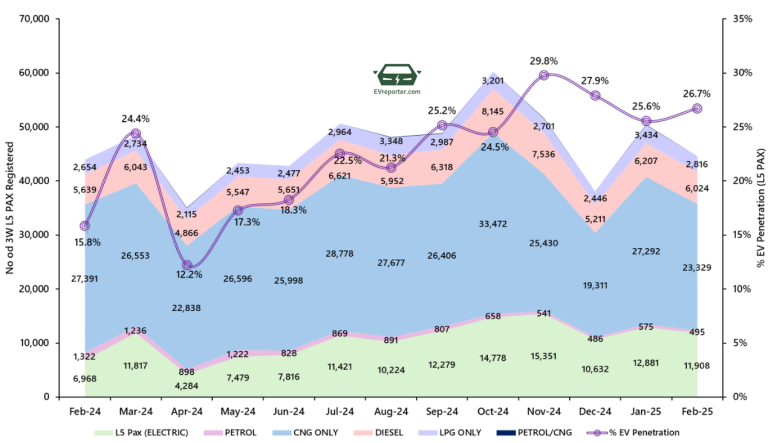 India’s Electric Vehicle sales trend | February 2025 • EVreporter