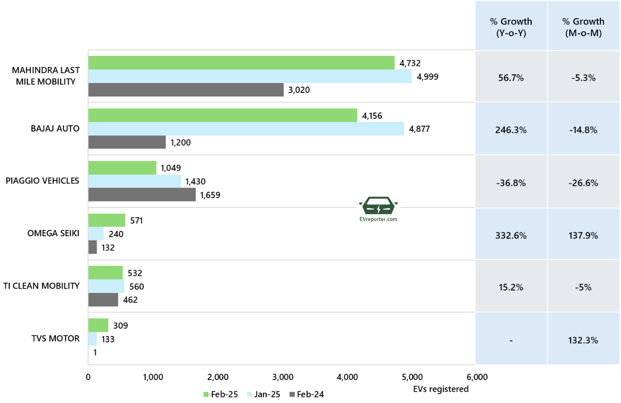 India’s Electric Vehicle sales trend | February 2025 • EVreporter