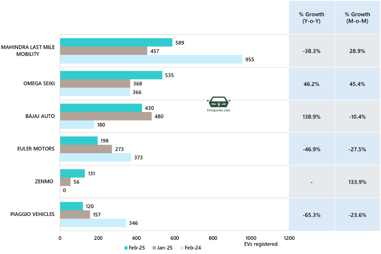 India’s Electric Vehicle sales trend | February 2025 • EVreporter