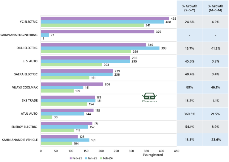 India’s Electric Vehicle sales trend | February 2025 • EVreporter