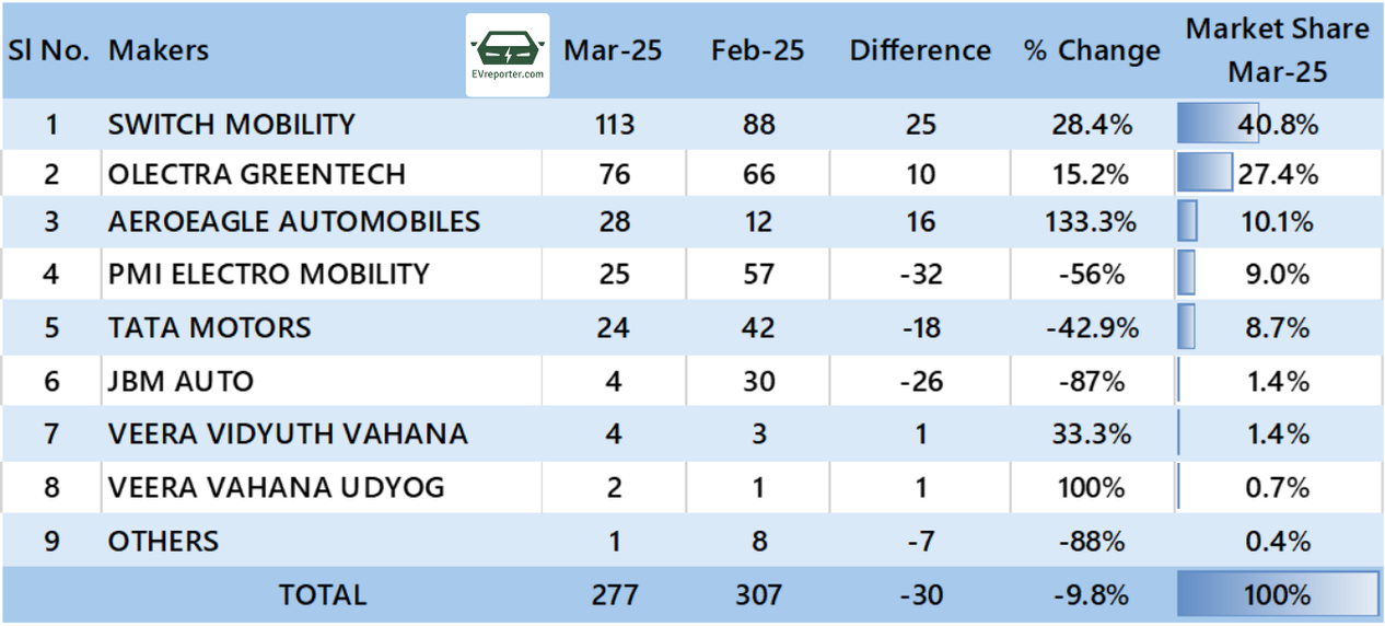 India’s Electric Vehicle sales trend | March 2025 • EVreporter