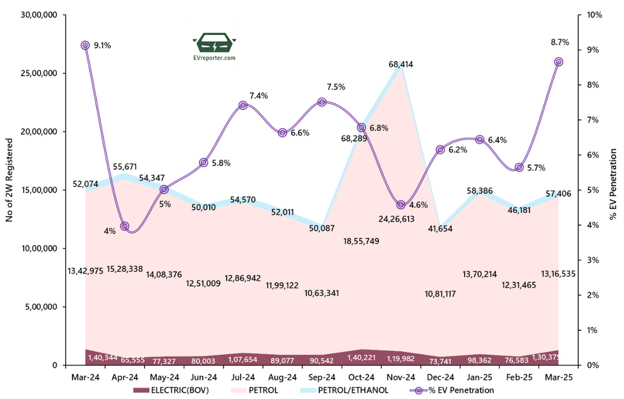 India’s Electric Vehicle sales trend | March 2025 • EVreporter