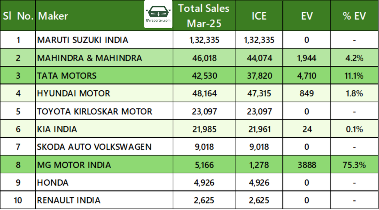 India ICE vs EV sales | For top 2W, 3W, 4W OEMs in March 2025 • EVreporter