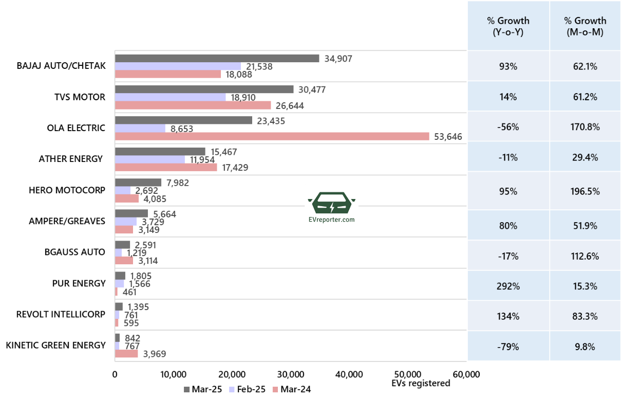 India’s Electric Vehicle sales trend | March 2025 • EVreporter