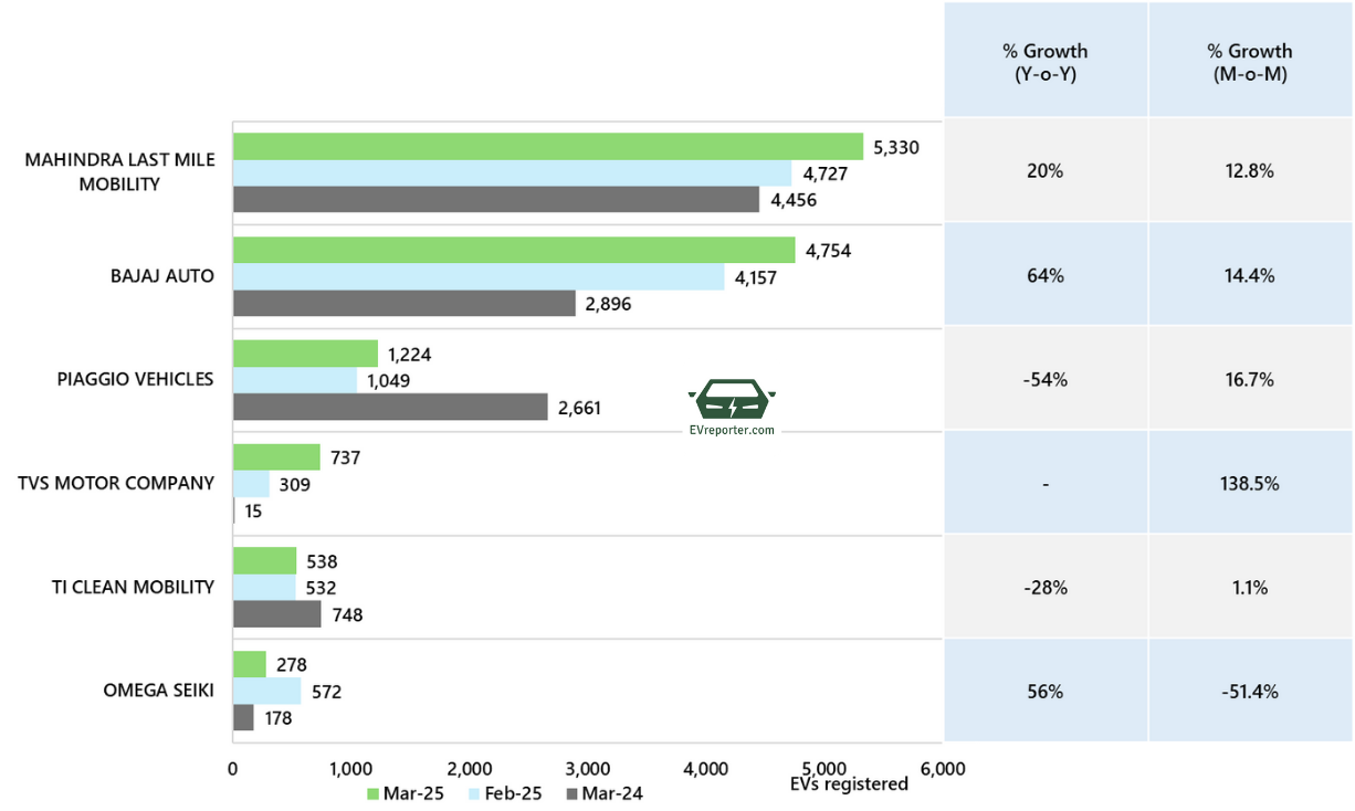 India’s Electric Vehicle sales trend | March 2025 • EVreporter