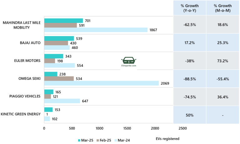 India’s Electric Vehicle sales trend | March 2025 • EVreporter