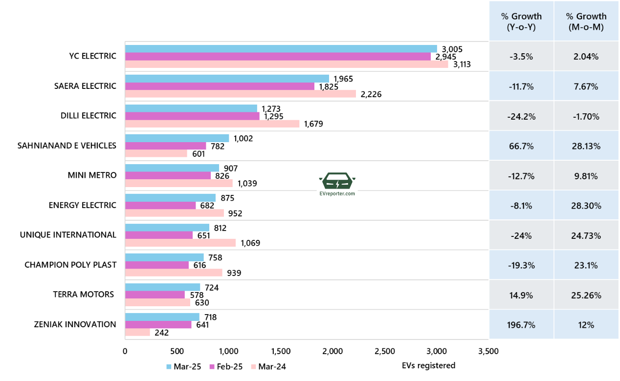 India’s Electric Vehicle sales trend | March 2025 • EVreporter