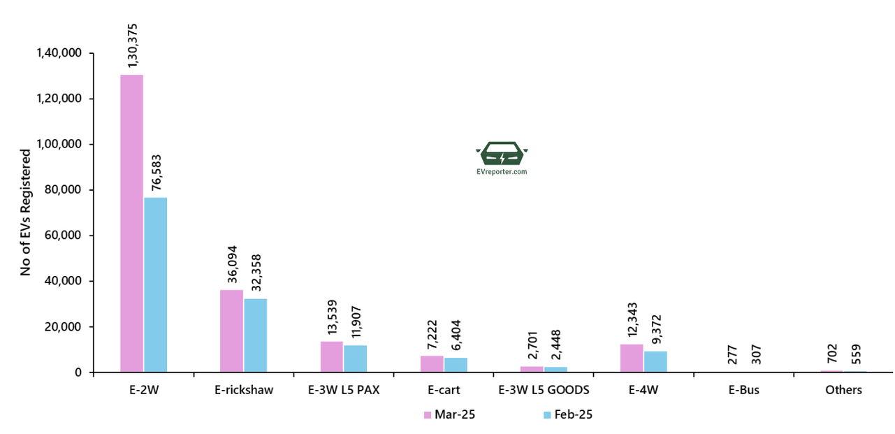 India’s Electric Vehicle sales trend | March 2025 • EVreporter