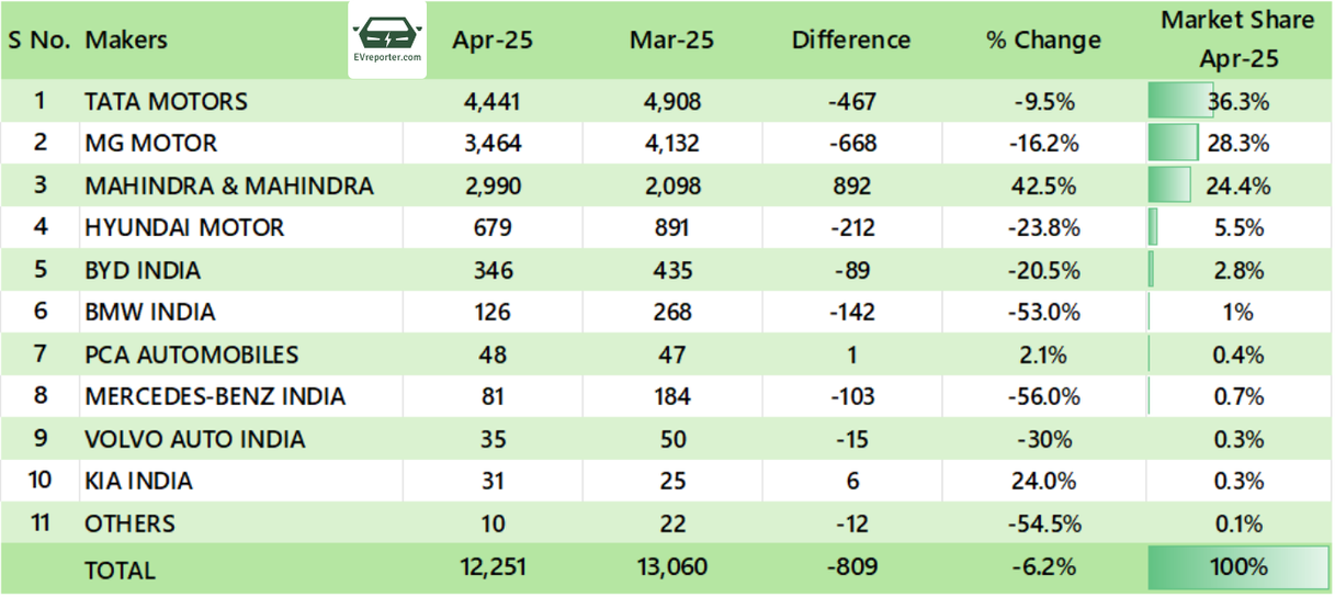 India’s Electric Vehicle sales trend | April 2025 • EVreporter