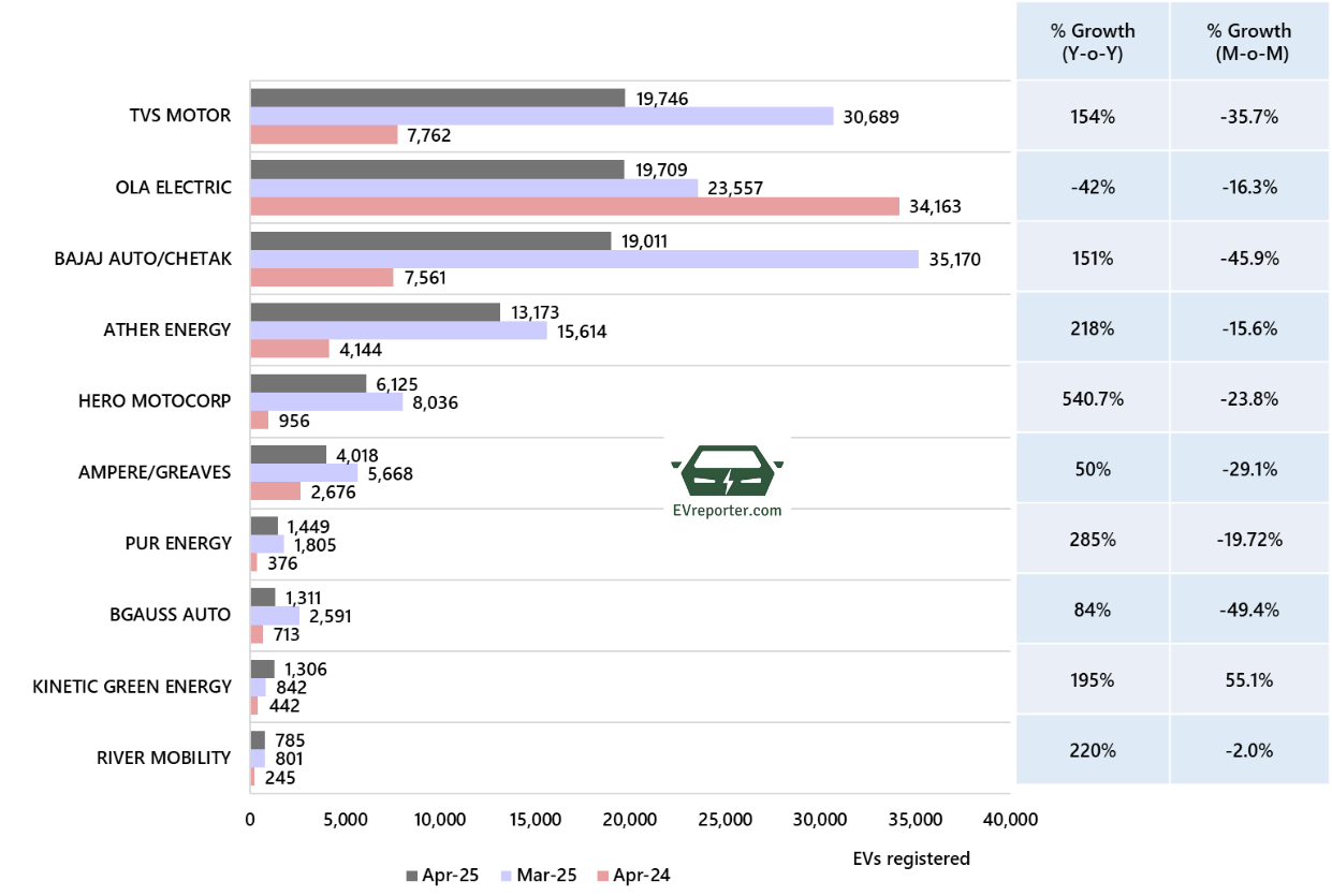 India’s Electric Vehicle sales trend | April 2025 • EVreporter