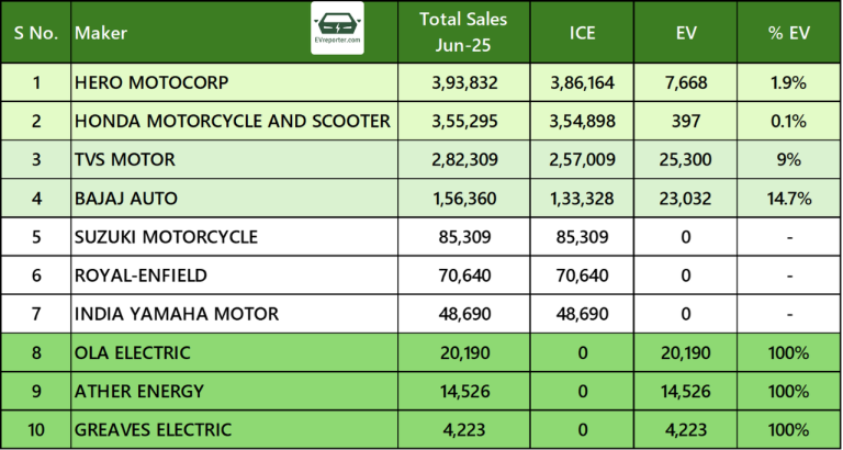 India ICE vs EV sales | For top 2W, 3W, 4W OEMs in June 2025 • EVreporter