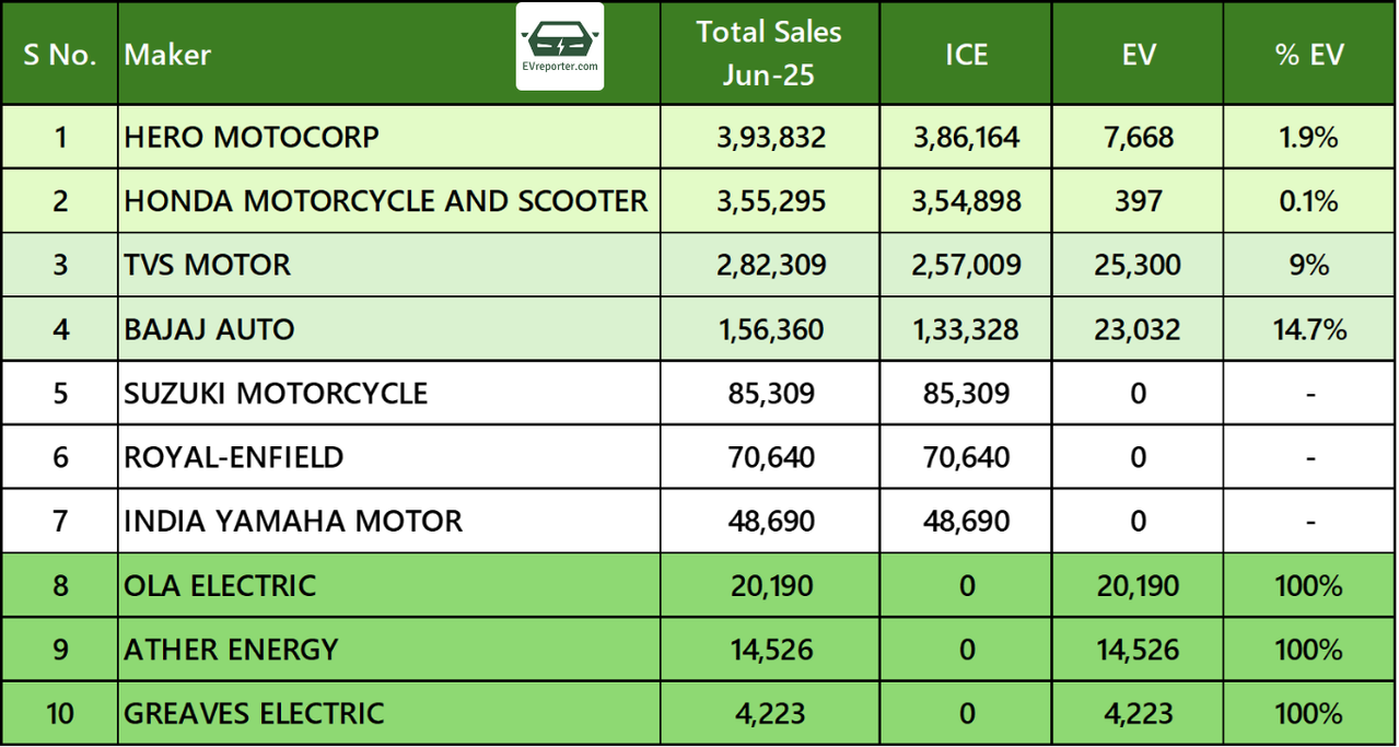 India ICE vs EV sales | For top 2W, 3W, 4W OEMs in June 2025 • EVreporter