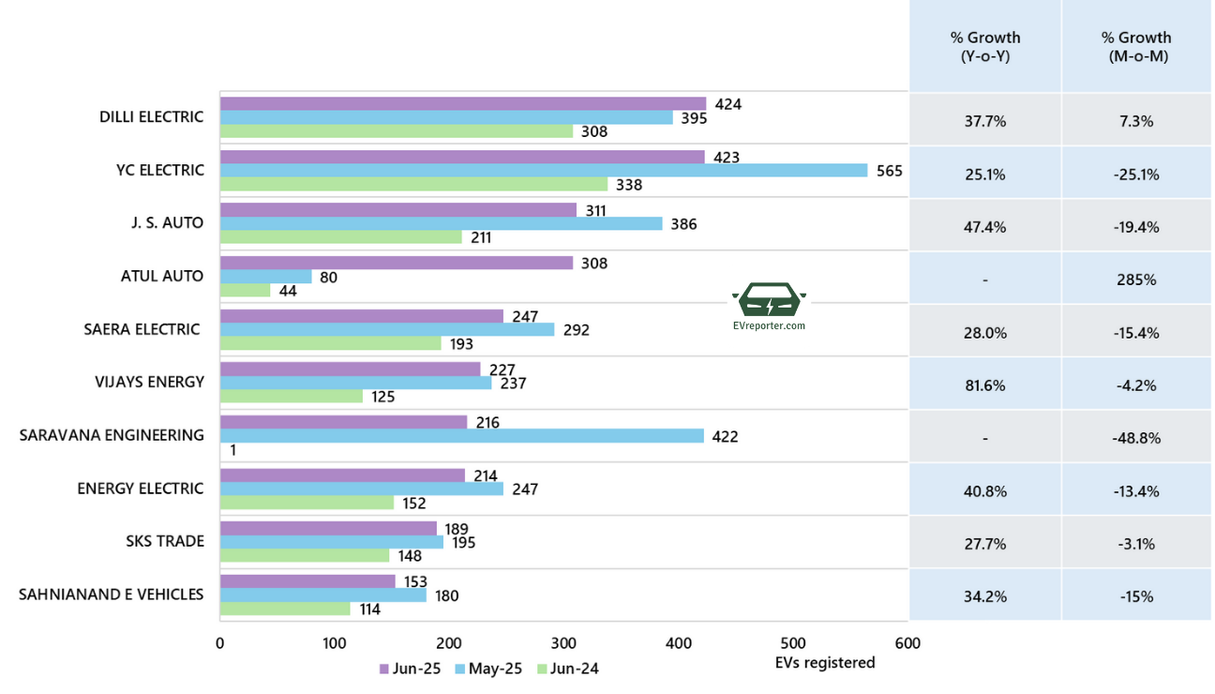India’s Electric Vehicle sales trend | June 2025 • EVreporter