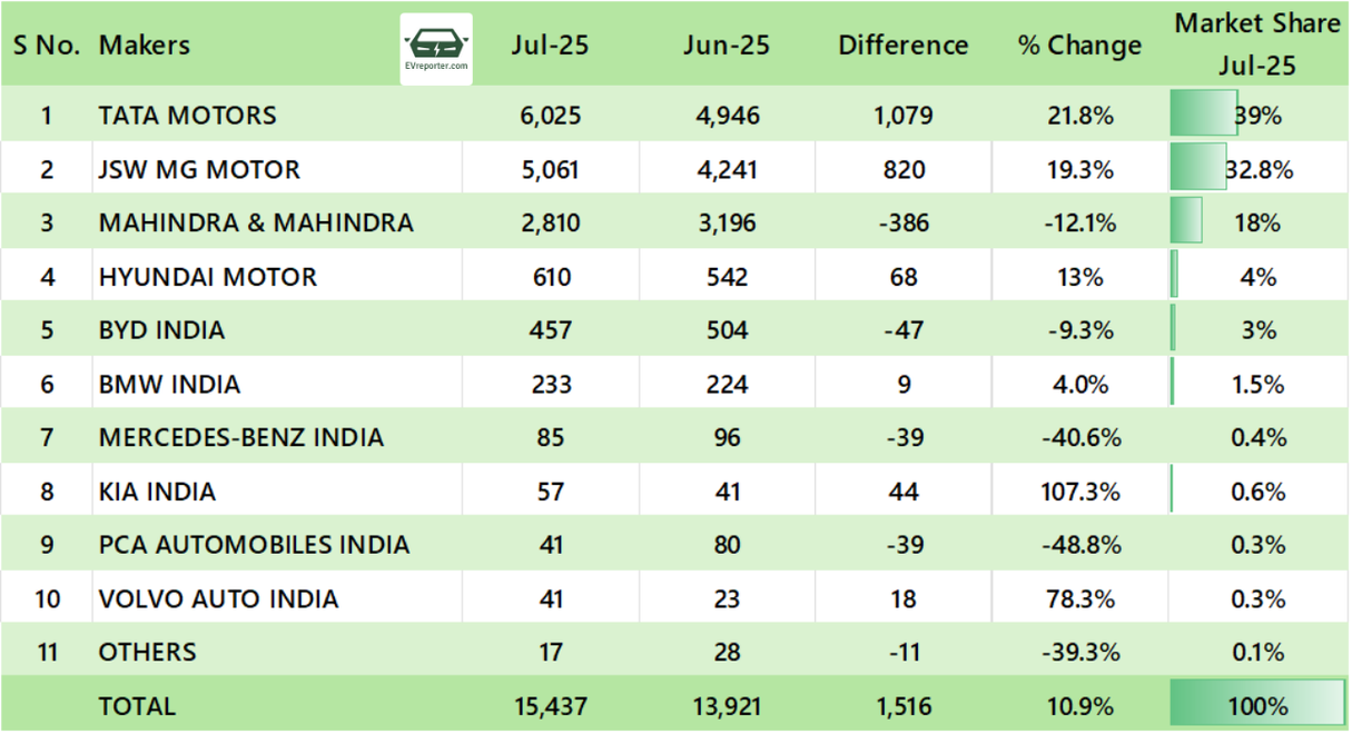 India's Electric Vehicle sales trend | July 2025 • EVreporter