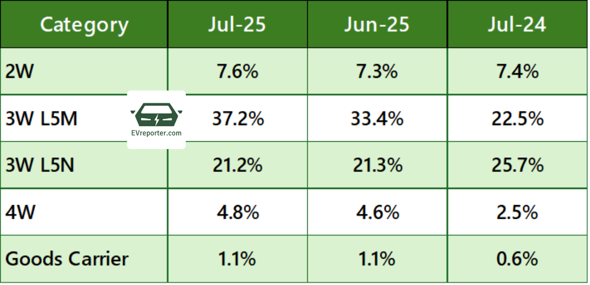 India ICE vs EV sales | For top 2W, 3W, 4W OEMs in July 2025 • EVreporter