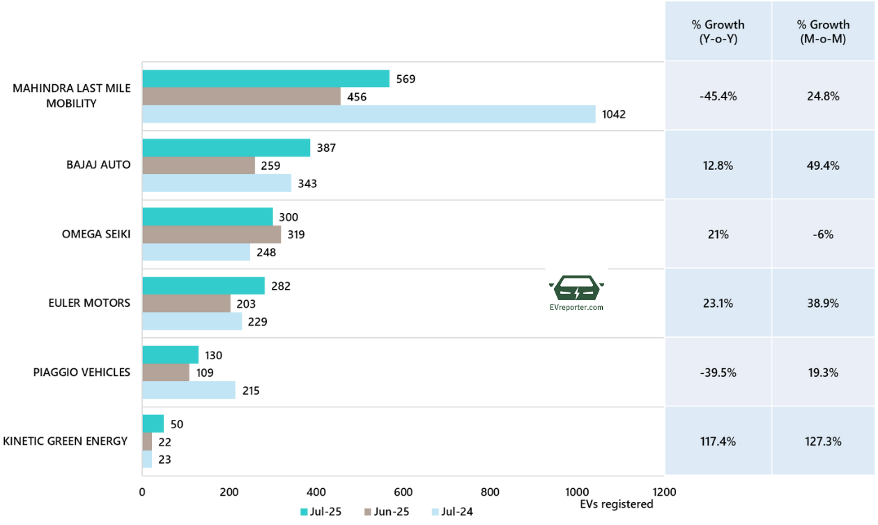 India's Electric Vehicle sales trend | July 2025 • EVreporter